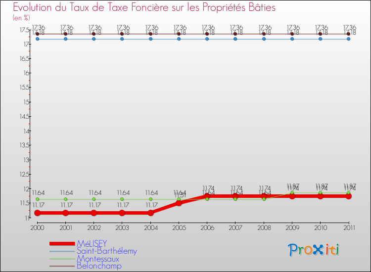 Evolution du taux de la taxe foncière sur le bati pour MéLISEY et les communes proches Comparaison des taux de taxe foncière sur le bati pour MéLISEY et les communes voisines
