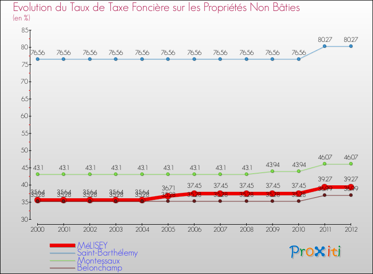 Evolution du taux de la taxe foncière sur les immeubles et terrains non batis pour MéLISEY et les communes proches de 2000 à 2012 Comparaison des taux de la taxe foncière sur les immeubles et terrains non batis pour MéLISEY et les communes voisines de 2000 à 2012