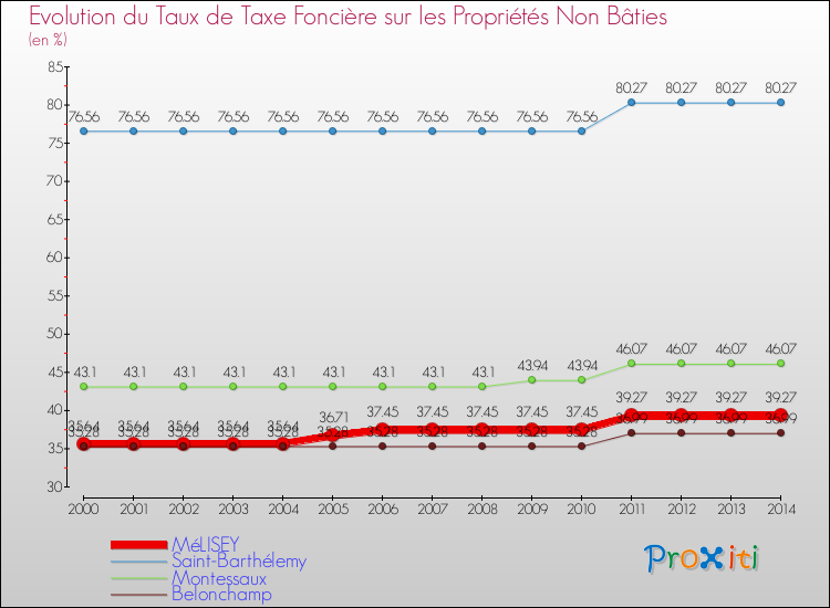 Evolution du taux de la taxe foncière sur les immeubles et terrains non batis pour MéLISEY et les communes proches de 2000 à 2014 Comparaison des taux de la taxe foncière sur les immeubles et terrains non batis pour MéLISEY et les communes voisines de 2000 à 2014