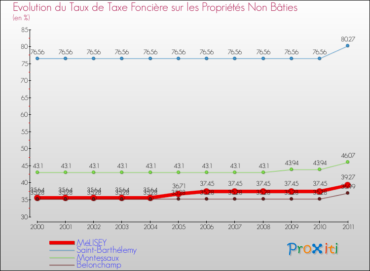 Evolution du taux de la taxe foncière sur les immeubles et terrains non batis pour MéLISEY et les communes proches Comparaison des taux de la taxe foncière sur les immeubles et terrains non batis pour MéLISEY et les communes voisines