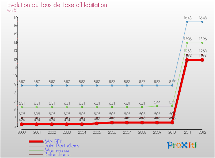 Evolution du taux de la taxe d'habitation pour MéLISEY et les communes proches Comparaison des taux de la taxe d'habitation pour MéLISEY et les communes voisines