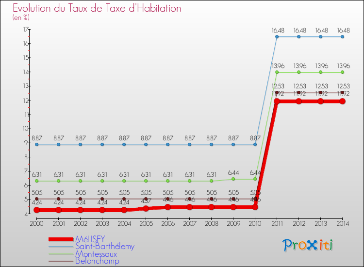 Evolution du taux de la taxe d'habitation pour MéLISEY et les communes proches de 2000 à 2014 Comparaison des taux de la taxe d'habitation pour MéLISEY et les communes voisines de 2000 à 2014