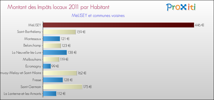 Montant des impôts locaux par Habitant pour MéLISEY et les communes proches Comparaison des impôts locaux par habitant pour MéLISEY et les communes voisines