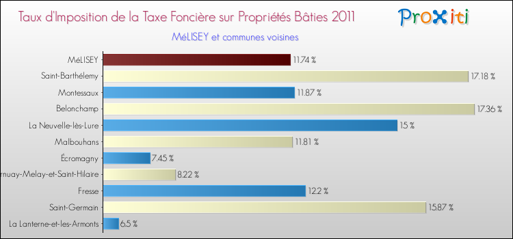 Taux d'imposition de la taxe foncière sur le bati 2011 pour MéLISEY et les communes proches Comparaison des taux d'imposition de la taxe foncière sur le bati 2011 pour MéLISEY et les communes voisines