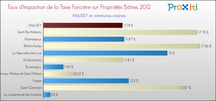 Taux d'imposition de la taxe foncière sur le bati 2012 pour MéLISEY et les communes proches Comparaison des taux d'imposition de la taxe foncière sur le bati 2012 pour MéLISEY et les communes voisines