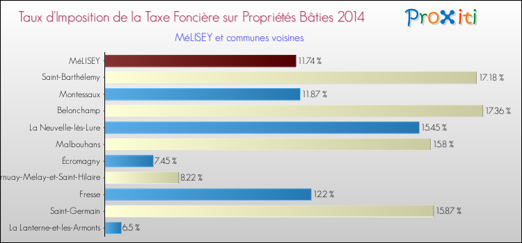Taux d'imposition de la taxe foncière sur le bati 2014 pour MéLISEY et les communes proches Comparaison des taux d'imposition de la taxe foncière sur le bati 2014 pour MéLISEY et les communes voisines