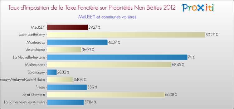 Taux d'imposition de la taxe foncière sur les immeubles et terrains non batis 2012 pour MéLISEY et les communes proches Comparaison des taux d'imposition de la taxe foncière sur les immeubles et terrains non batis 2012 pour MéLISEY et les communes voisines