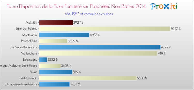 Taux d'imposition de la taxe foncière sur les immeubles et terrains non batis 2014 pour MéLISEY et les communes proches Comparaison des taux d'imposition de la taxe foncière sur les immeubles et terrains non batis 2014 pour MéLISEY et les communes voisines