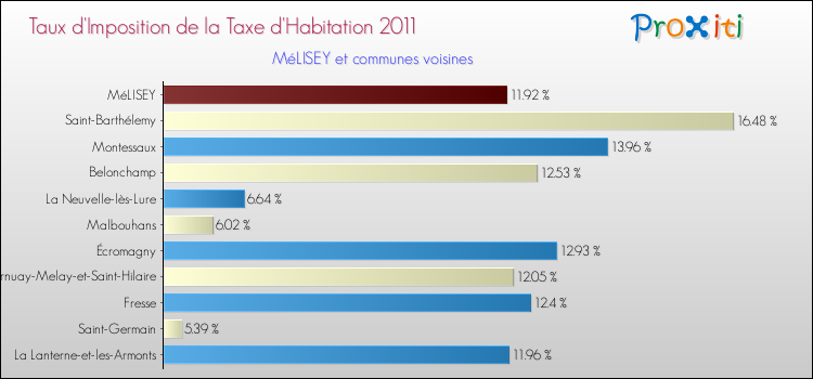 Taux d'imposition de la taxe d'habitation 2011 pour MéLISEY et les communes proches Comparaison des taux d'imposition de la taxe d'habitation 2011 pour MéLISEY et les communes voisines
