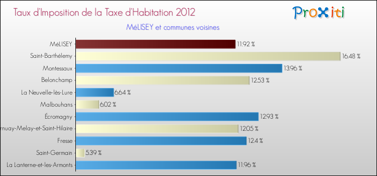 Taux d'imposition de la taxe d'habitation 2012 pour MéLISEY et les communes proches Comparaison des taux d'imposition de la taxe d'habitation 2012 pour MéLISEY et les communes voisines