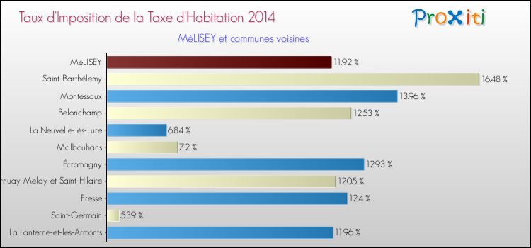 Taux d'imposition de la taxe d'habitation 2014 pour MéLISEY et les communes proches Comparaison des taux d'imposition de la taxe d'habitation 2014 pour MéLISEY et les communes voisines