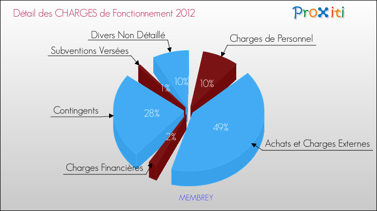 Décomposition des Charges de Fonctionnement 2012 de la commune de MEMBREY Charges de Fonctionnement 2012 pour la commune de MEMBREY