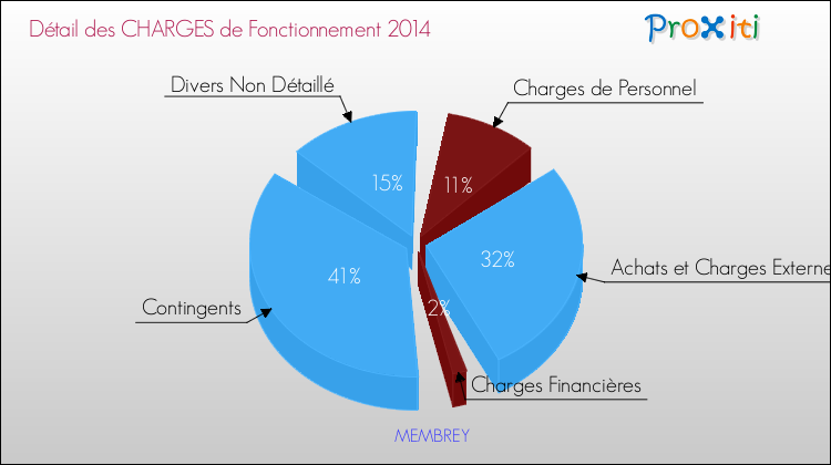 Décomposition des Charges de Fonctionnement 2014 de la commune de MEMBREY Charges de Fonctionnement 2014 pour la commune de MEMBREY
