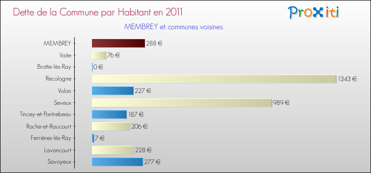 Dette par habitant de la commune en 2011 pour MEMBREY et les communes proches Comparaison de la dette par habitant de la commune en 2011 pour MEMBREY et les communes voisines