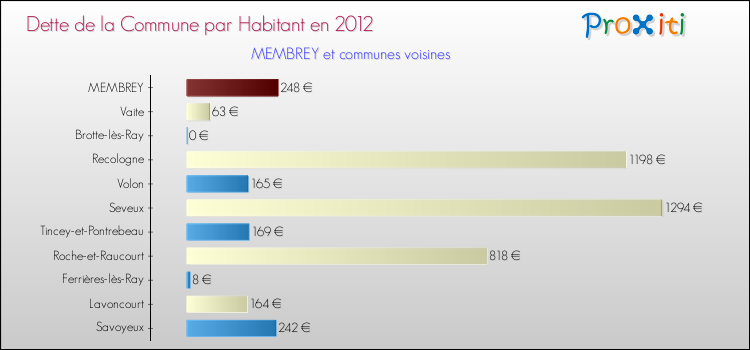 Dette par habitant de la commune en 2012 pour MEMBREY et les communes proches Comparaison de la dette par habitant de la commune en 2012 pour MEMBREY et les communes voisines