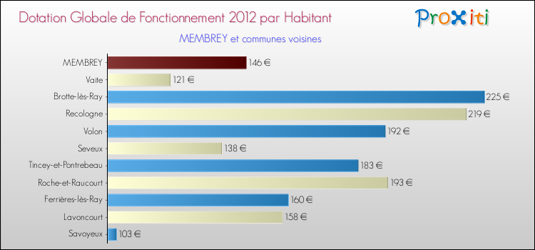 Montant des dotations globales de fonctionnement DGF par Habitant pour MEMBREY et les communes proches Comparaison des des dotations globales de fonctionnement DGF par habitant pour MEMBREY et les communes voisines