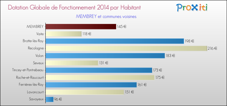 Montant des dotations globales de fonctionnement DGF par Habitant pour MEMBREY et les communes proches en 2014. Comparaison des des dotations globales de fonctionnement DGF par habitant pour MEMBREY et les communes voisines en 2014.