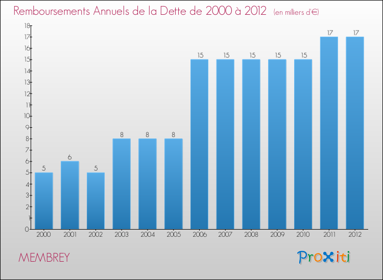 Evolution de l'annuité de la dette pour la commune de MEMBREY de 2000 à 2012 Annuités de la dette pour MEMBREY de 2000 à 2012
