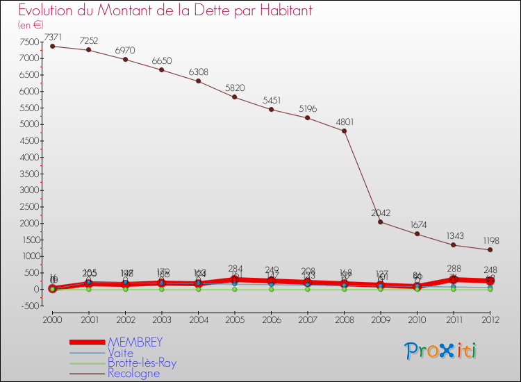 Evolution de la dette par habitant pour la commune de MEMBREY et les communes proches de 2000 à 2012 Comparaison de la dette par habitant pour MEMBREY et les communes voisines de 2000 à 2012