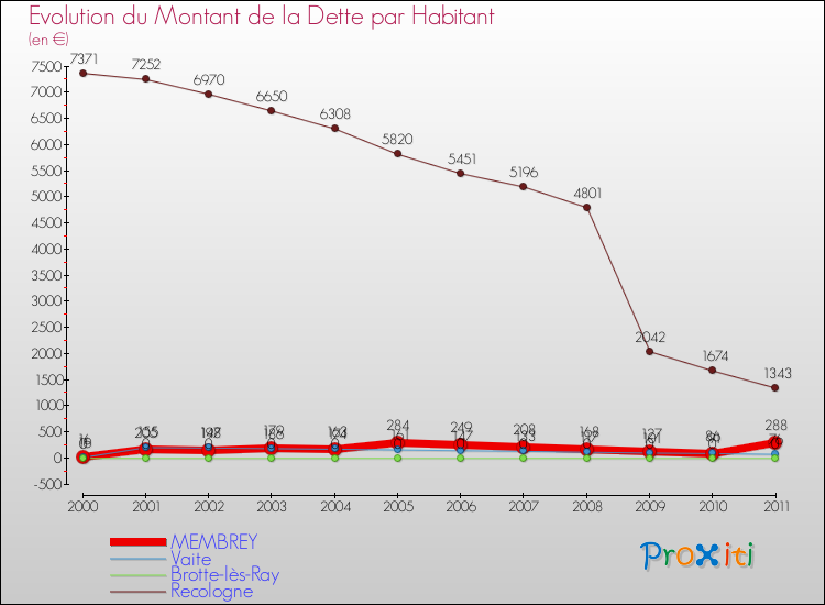 Evolution de la dette par habitant pour la commune de MEMBREY et les communes proches Comparaison de la dette par habitant pour MEMBREY et les communes voisines