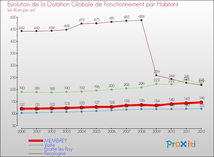 Evolution et montant de la dotation globale de fonctionnement par Habitant pour MEMBREY et les communes proches Comparaison des dotations globales de fonctionnement par habitant pour MEMBREY et les communes voisines