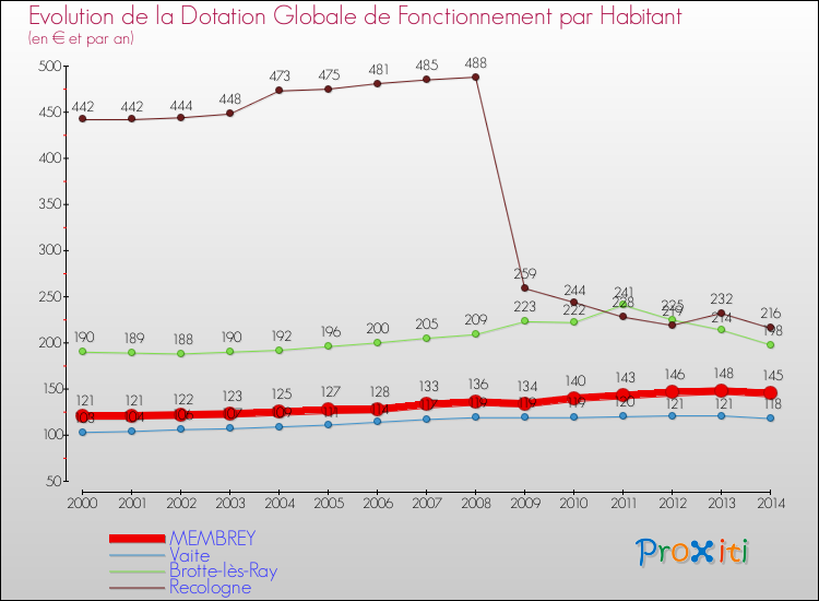 Evolution et montant de la dotation globale de fonctionnement par Habitant pour MEMBREY et les communes proches de 2000 à 2014. Comparaison des dotations globales de fonctionnement par habitant pour MEMBREY et les communes voisines de 2000 à 2014.