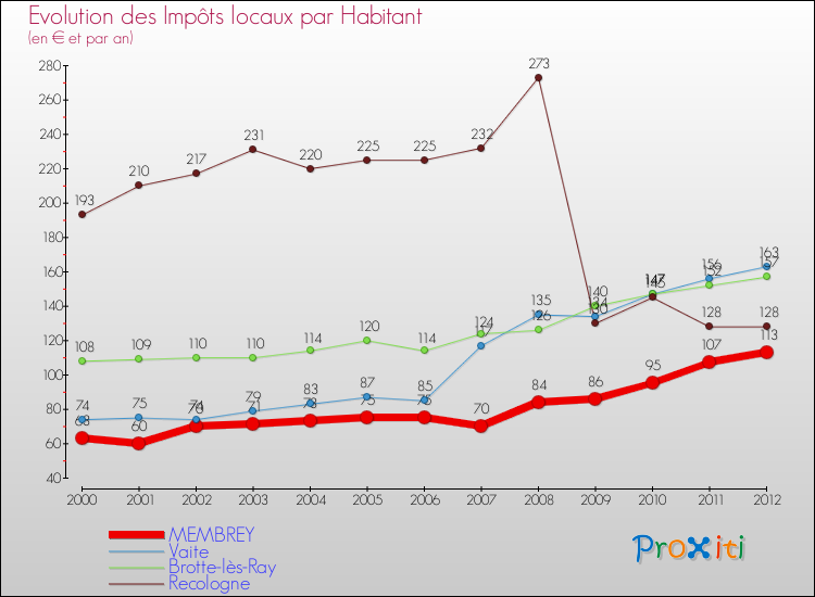 Evolution et montant des impôts locaux par Habitant pour MEMBREY et les communes proches Comparaison des impôts locaux par habitant pour MEMBREY et les communes voisines