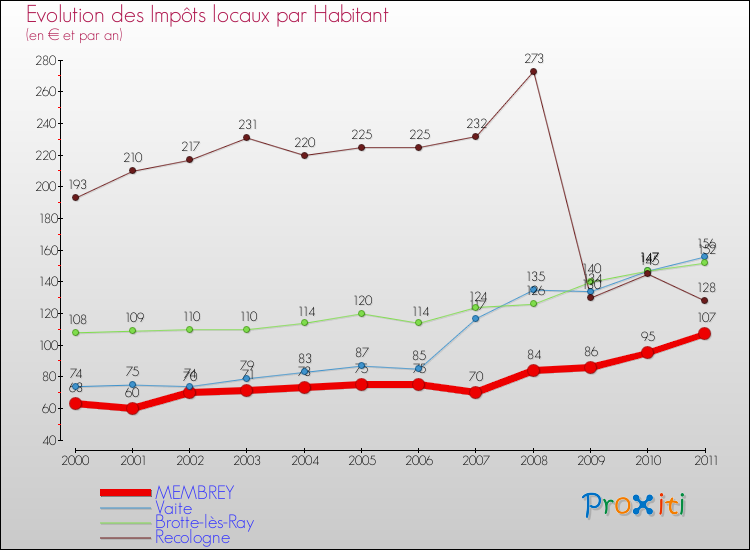 Evolution et montant des impôts locaux par Habitant pour MEMBREY et les communes proches Comparaison des impôts locaux par habitant pour MEMBREY et les communes voisines