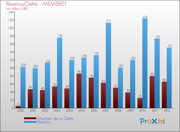 Evolution comparée de la dette et des revenus pour la commune de MEMBREY de 2000 à 2012 Comparaison de la dette et des revenus pour MEMBREY de 2000 à 2012