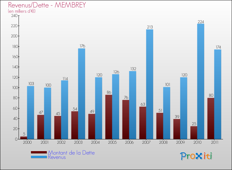 Evolution comparée de la dette et des revenus pour la commune de MEMBREY de 2000 à 2011 Comparaison de la dette et des revenus pour MEMBREY de 2000 à 2011