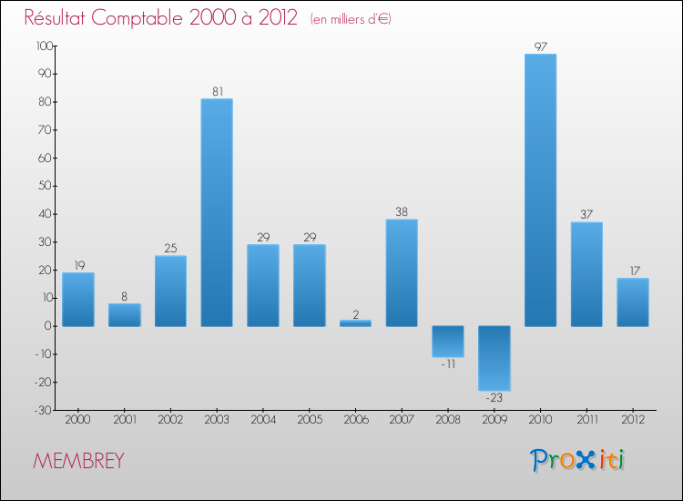 Evolution du résultat comptable pour la commune de MEMBREY de 2000 à 2012 Evolution du résultat comptable pour MEMBREY de 2000 à 2012