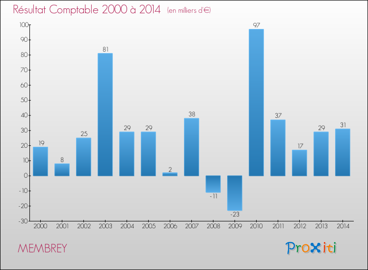 Evolution du résultat comptable pour la commune de MEMBREY de 2000 à 2014 Evolution du résultat comptable pour MEMBREY de 2000 à 2014