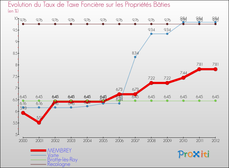 Evolution du taux de la taxe foncière sur le bati pour MEMBREY et les communes proches de 2000 à 2012 Comparaison des taux de taxe foncière sur le bati pour MEMBREY et les communes voisines de 2000 à 2012