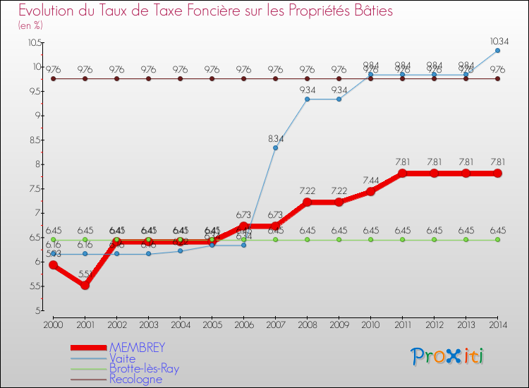 Evolution du taux de la taxe foncière sur le bati pour MEMBREY et les communes proches de 2000 à 2014 Comparaison des taux de taxe foncière sur le bati pour MEMBREY et les communes voisines de 2000 à 2014