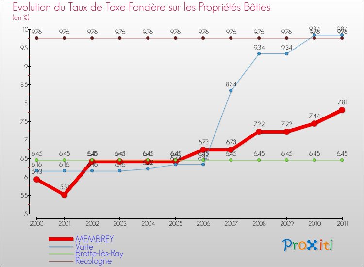 Evolution du taux de la taxe foncière sur le bati pour MEMBREY et les communes proches Comparaison des taux de taxe foncière sur le bati pour MEMBREY et les communes voisines