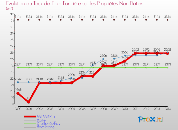 Evolution du taux de la taxe foncière sur les immeubles et terrains non batis pour MEMBREY et les communes proches de 2000 à 2014 Comparaison des taux de la taxe foncière sur les immeubles et terrains non batis pour MEMBREY et les communes voisines de 2000 à 2014