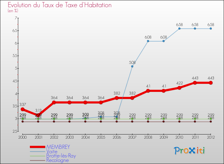 Evolution du taux de la taxe d'habitation pour MEMBREY et les communes proches Comparaison des taux de la taxe d'habitation pour MEMBREY et les communes voisines