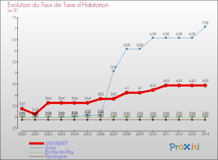 Evolution du taux de la taxe d'habitation pour MEMBREY et les communes proches de 2000 à 2014 Comparaison des taux de la taxe d'habitation pour MEMBREY et les communes voisines de 2000 à 2014