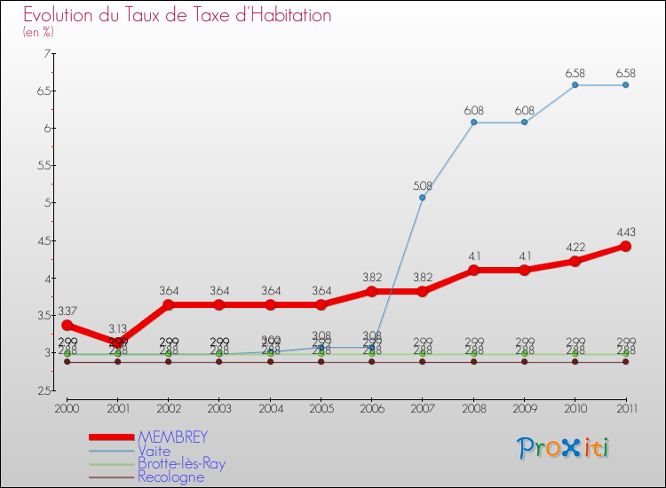 Evolution du taux de la taxe d'habitation pour MEMBREY et les communes proches Comparaison des taux de la taxe d'habitation pour MEMBREY et les communes voisines