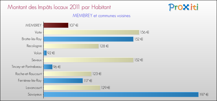 Montant des impôts locaux par Habitant pour MEMBREY et les communes proches Comparaison des impôts locaux par habitant pour MEMBREY et les communes voisines