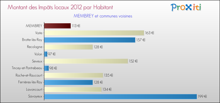 Montant des impôts locaux par Habitant pour MEMBREY et les communes proches Comparaison des impôts locaux par habitant pour MEMBREY et les communes voisines