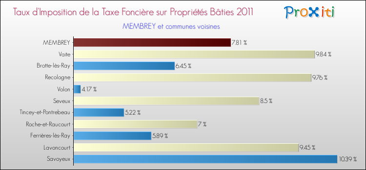 Taux d'imposition de la taxe foncière sur le bati 2011 pour MEMBREY et les communes proches Comparaison des taux d'imposition de la taxe foncière sur le bati 2011 pour MEMBREY et les communes voisines