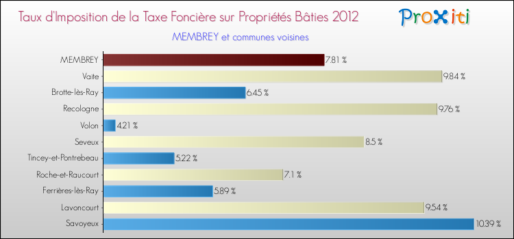 Taux d'imposition de la taxe foncière sur le bati 2012 pour MEMBREY et les communes proches Comparaison des taux d'imposition de la taxe foncière sur le bati 2012 pour MEMBREY et les communes voisines