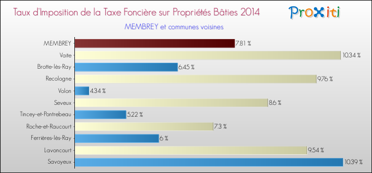 Taux d'imposition de la taxe foncière sur le bati 2014 pour MEMBREY et les communes proches Comparaison des taux d'imposition de la taxe foncière sur le bati 2014 pour MEMBREY et les communes voisines