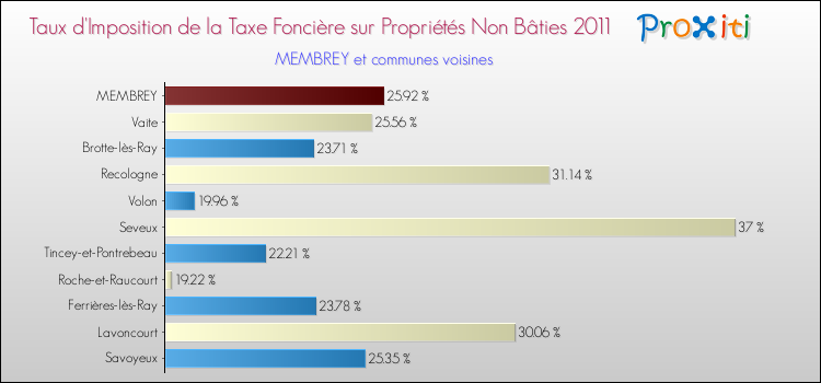 Taux d'imposition de la taxe foncière sur les immeubles et terrains non batis 2011 pour MEMBREY et les communes proches Comparaison des taux d'imposition de la taxe foncière sur les immeubles et terrains non batis 2011 pour MEMBREY et les communes voisines