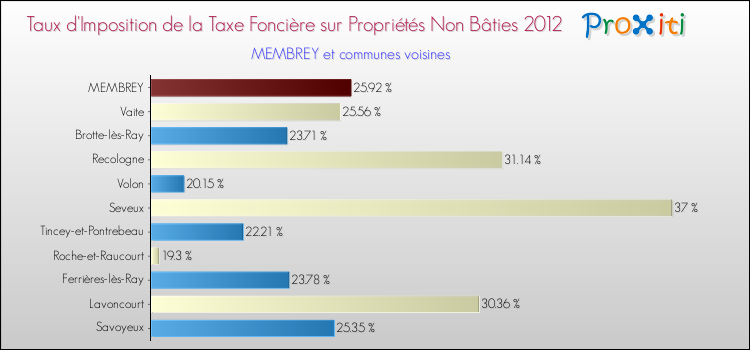 Taux d'imposition de la taxe foncière sur les immeubles et terrains non batis 2012 pour MEMBREY et les communes proches Comparaison des taux d'imposition de la taxe foncière sur les immeubles et terrains non batis 2012 pour MEMBREY et les communes voisines