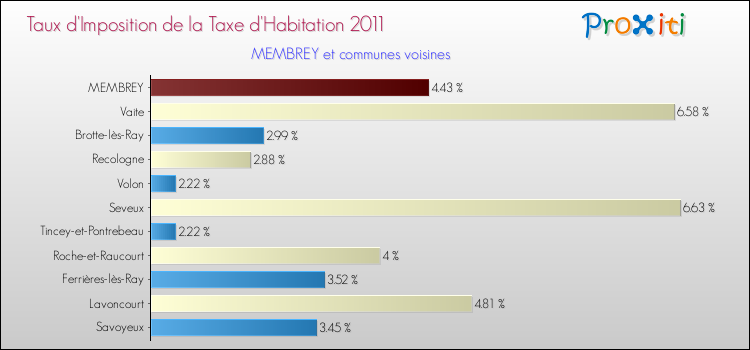 Taux d'imposition de la taxe d'habitation 2011 pour MEMBREY et les communes proches Comparaison des taux d'imposition de la taxe d'habitation 2011 pour MEMBREY et les communes voisines