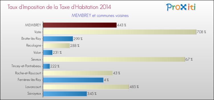 Taux d'imposition de la taxe d'habitation 2014 pour MEMBREY et les communes proches Comparaison des taux d'imposition de la taxe d'habitation 2014 pour MEMBREY et les communes voisines