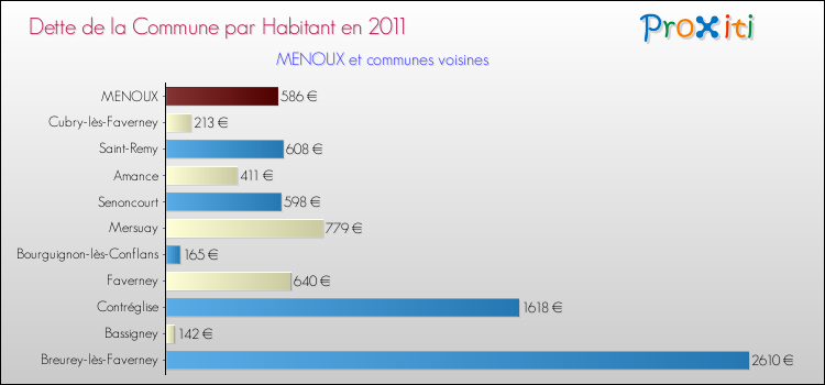 Dette par habitant de la commune en 2011 pour MENOUX et les communes proches Comparaison de la dette par habitant de la commune en 2011 pour MENOUX et les communes voisines