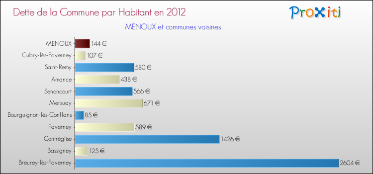 Dette par habitant de la commune en 2012 pour MENOUX et les communes proches Comparaison de la dette par habitant de la commune en 2012 pour MENOUX et les communes voisines